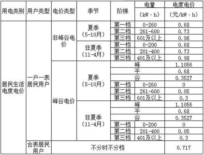 电价哪八大类？（电的种类有哪些）