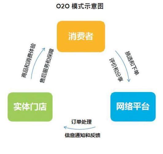 o2o模式有哪些？（o2o有哪些模式）-图2