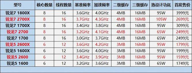 锐龙怎么看几代？（amd的cpu有哪些）