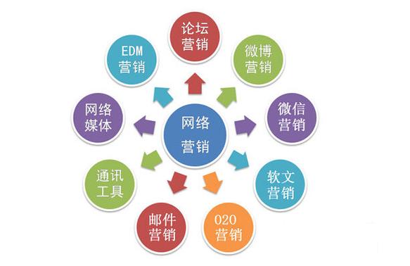 常用的网络营销工具有哪些?（互联网营销有哪些）-图2