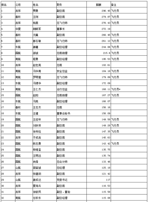 民航系统待遇怎么样,哪个岗位好？（哪些企业工资高）-图3