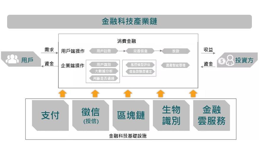 科技金融主要包括哪几方面？（金融有哪些科技）