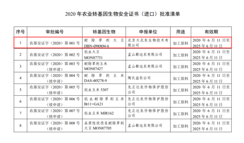 我国批准的转基因种类？（中国 哪些转基因）