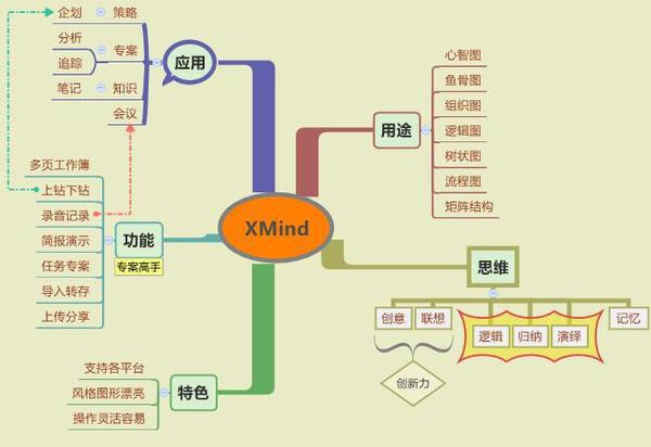 思维导图这类图形化工具还有哪些？（导图软件有哪些）-图3