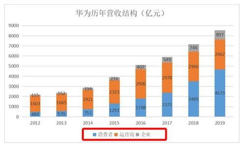 华为最牛逼的业务是什么？（华为 哪些业务）-图2