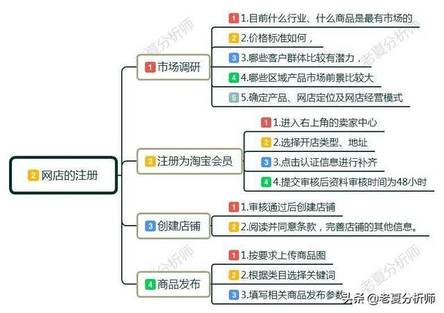 开网店要准备什么？（网店需要哪些）-图3