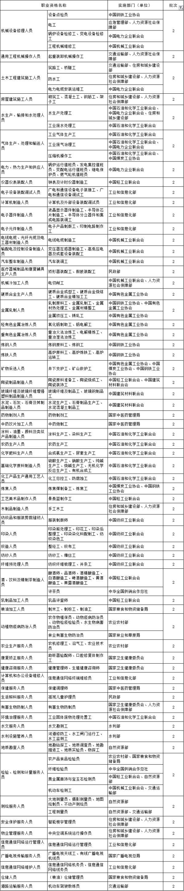 国家取消了哪些职业资格证书机修？（取消哪些职业资格证）-图1