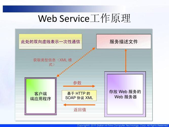 web服务的两种接口方式？（有哪些web服务）-图3