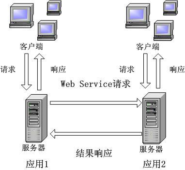 web服务的两种接口方式？（有哪些web服务）