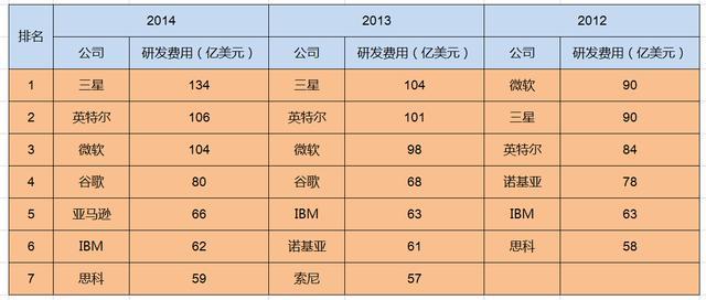 美国的3大IT企业里，哪个公司钱最多啊，微软，谷歌，苹果，哪个比较厉害？（世界著名it公司有哪些）