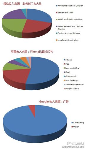 美国的3大IT企业里，哪个公司钱最多啊，微软，谷歌，苹果，哪个比较厉害？（世界著名it公司有哪些）-图2