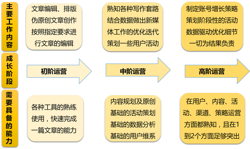 新媒体发展需要什么特长？（哪些 it媒体）