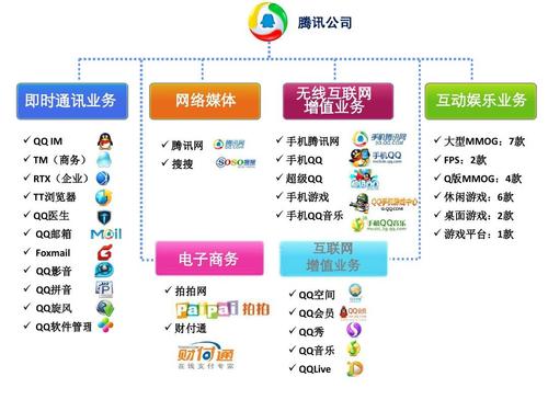 腾讯所有的增值业务？（腾讯的业务有哪些）-图2