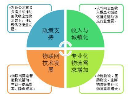 列举三项在物流行业应用的科学技术？（物流有哪些技术）