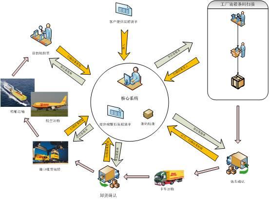 列举三项在物流行业应用的科学技术？（物流有哪些技术）-图2