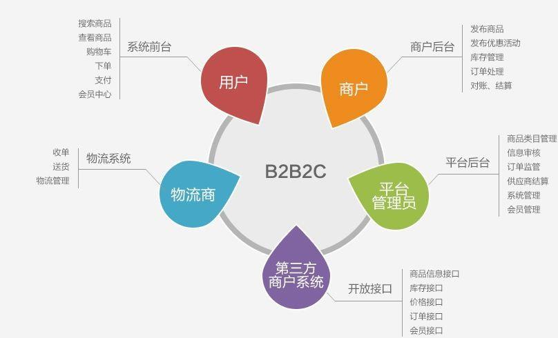 b2c模式有哪些企业？（b2c电子商务有哪些）