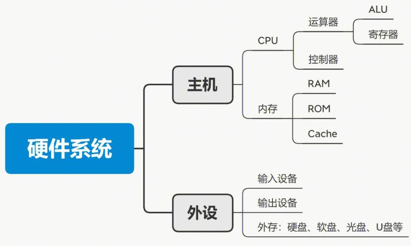 计算机硬件系统五大部件及作用？（系统硬件有哪些）