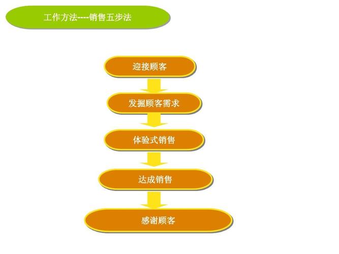 卖门的业务技巧和方法？（销售有哪些方法）-图2