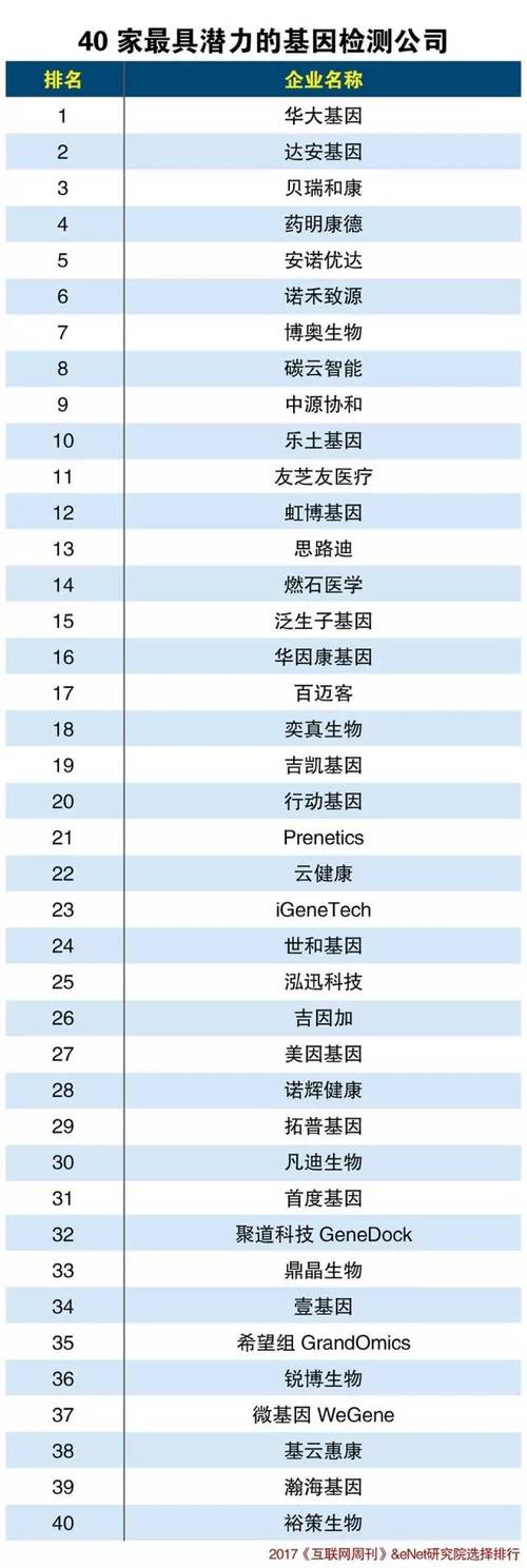 基因检测十大公司排名有哪些？（哪些公司有基因检测）-图3