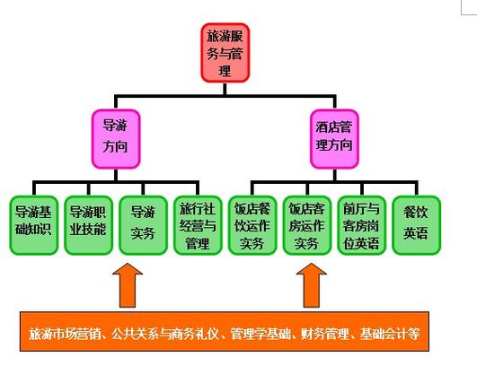 旅游到底包括哪些职业？（旅游有哪些职业）