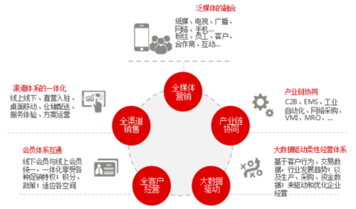 互联网共享渠道有哪些？（互联网的渠道有哪些）