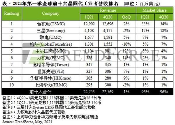 国内顶级代工厂排名？（哪些是国产电子）