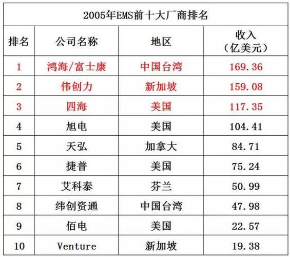 国内顶级代工厂排名？（哪些是国产电子）-图3