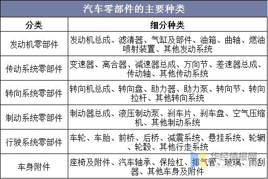 汽车的零件分别由哪些国家制造的？（外国产有哪些）