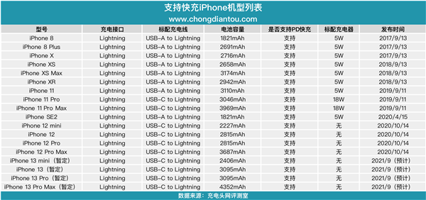 iphone十大最耐用电池排行榜？（苹果有哪些手机）-图1