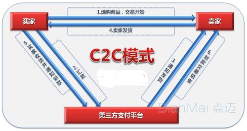 c2c企业模式有哪些企业？（c2c有哪些平台）