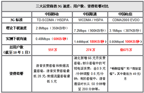 全国宽带运营商有哪些？（宽带 哪些运营商）-图3