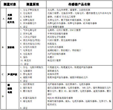 传感器分类有哪几种,各有什么优缺点？（传感器种类有哪些）