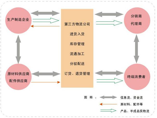 电子商务下物流体系的模式有哪些？（电子商务物流的模式有哪些）