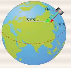 生活中哪些地方用到了地球引力？（地球有哪些引力）