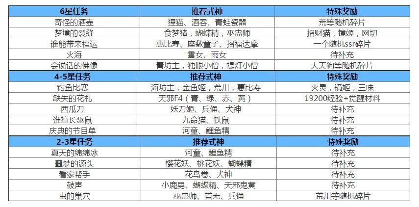 阴阳师鸟之羽委派攻略？（式神委派委派哪些式神）