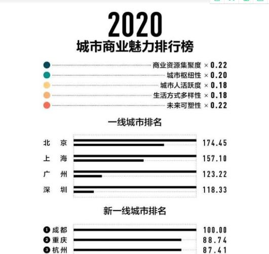 中国2021年超一线城市有几个？（中国一线城市哪些城市）-图2