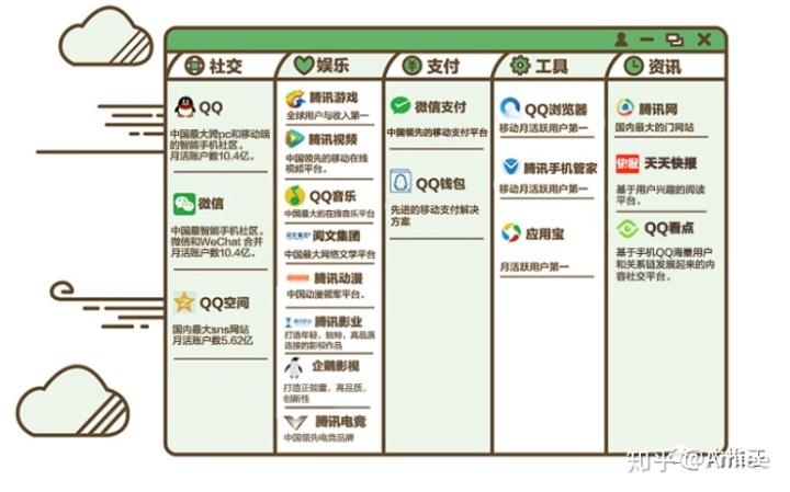 腾讯旗下所有产业？（腾讯出品有哪些）-图2