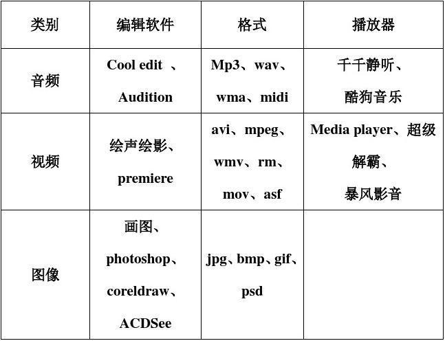 总结常用的几种图像,音频,视频文件格式？（声音的格式有哪些）