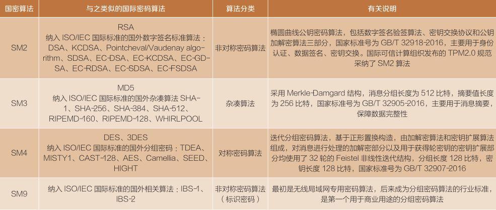 国际密码算法标准？（密码算法有哪些）