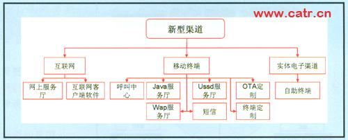 哪些渠道是电信电子渠道？（电子渠道有哪些）