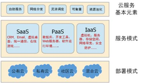 云计算的应用？（云计算应用有哪些）-图1