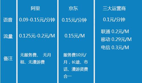 全国虚拟运营商什么意思？（虚拟运营商 有哪些）-图2