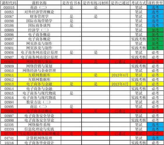 电子商务学习哪些课程？（学电子商务学哪些）