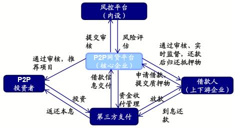 什么是p2p模式？（p2p有哪些模式）