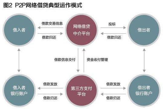 什么是p2p模式？（p2p有哪些模式）-图3