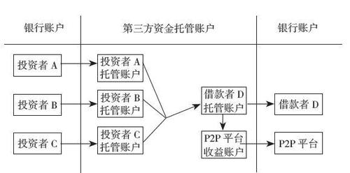 什么是资金托管机构？（p2p托管平台有哪些）-图2