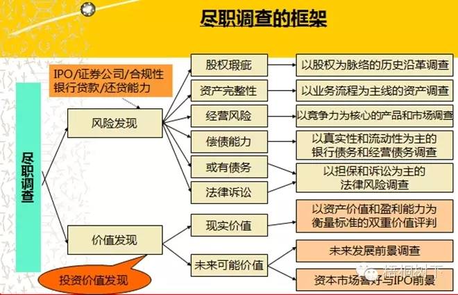 尽职调查包括哪些内容？（尽职调查包括哪些）-图3