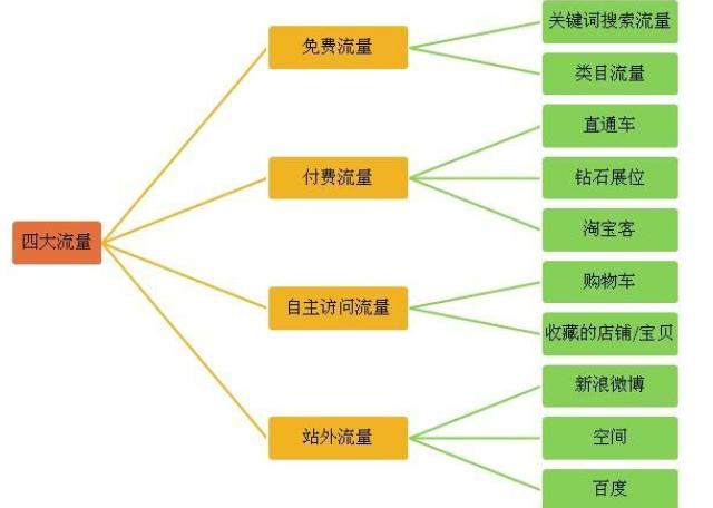 那些卖流量的流量是从哪里来的？（流量来源有哪些）