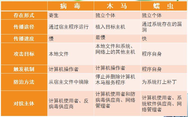 什么是蠕虫病毒？蠕虫病毒和普通病毒有什么区别？（蠕虫病毒 有哪些）