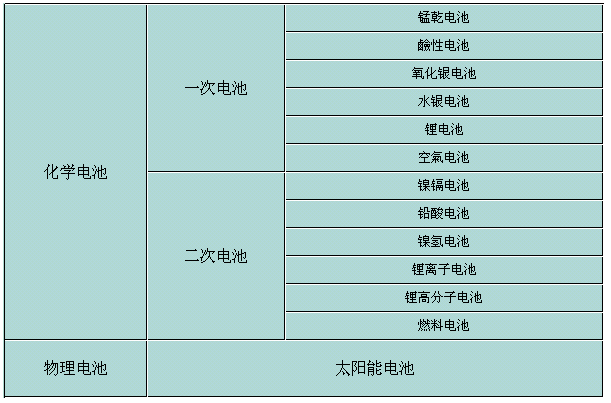 电池的种类有哪5种？（电池有哪些类型的）